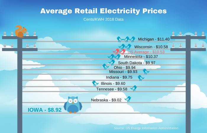 Energy Prices infographic